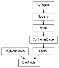 Inheritance diagram of DagNode