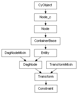 Inheritance diagram of Constraint