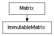 Inheritance diagram of ImmutableMatrix