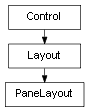 Inheritance diagram of PaneLayout