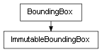 Inheritance diagram of ImmutableBoundingBox