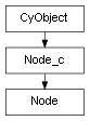 Inheritance diagram of Node