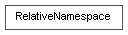 Inheritance diagram of RelativeNamespace