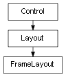 Inheritance diagram of FrameLayout