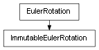 Inheritance diagram of ImmutableEulerRotation