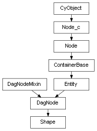 Inheritance diagram of Shape