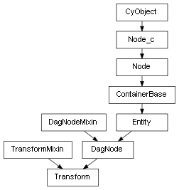 Inheritance diagram of Transform